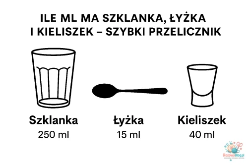 Szybki przelicznik - Ile ml ma szklanka, łyżeczka i kieliszek